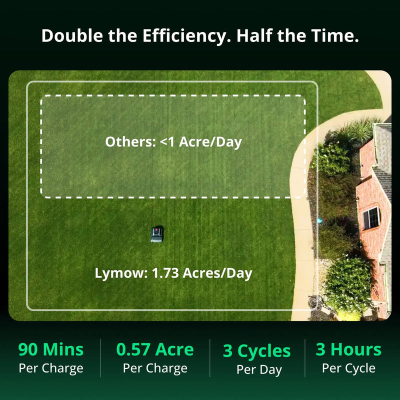 Lymow One Plus efficiency — up to 1.73 acres per day (10A model) at 0.57 acre per charge